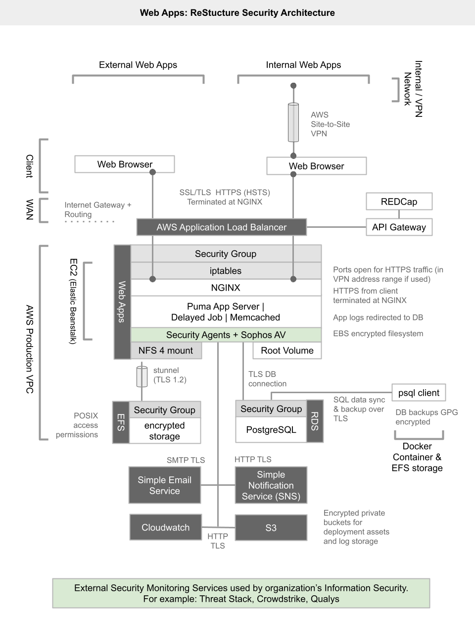 AWS Architecture