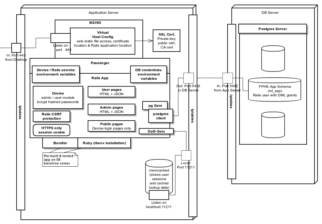 Rails Architecture